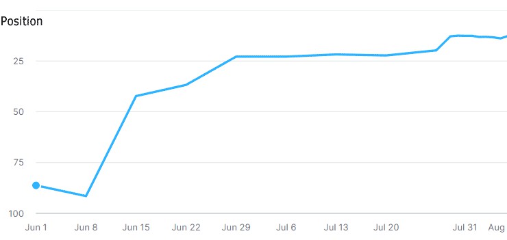 BANGwsd's tweet photo. Page titles, headlines, body copy, and images were all optimized to achieve the 1st page of search engines results.

Read more 👉 https://t.co/tiRjXSWP0k

#RVDealer #CaseStudy #SearchEngineOptimization https://t.co/9EUlX8z4UW