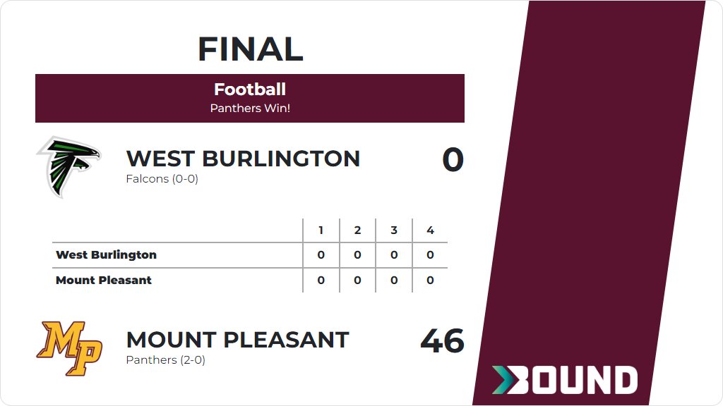 MPActivities1's tweet photo. Football (8th Grade) Score Posted - Mount Pleasant Panthers defeat West Burlington Falcons 46-0. https://t.co/Jx3OxomYM5 https://t.co/5alTSms9Uf