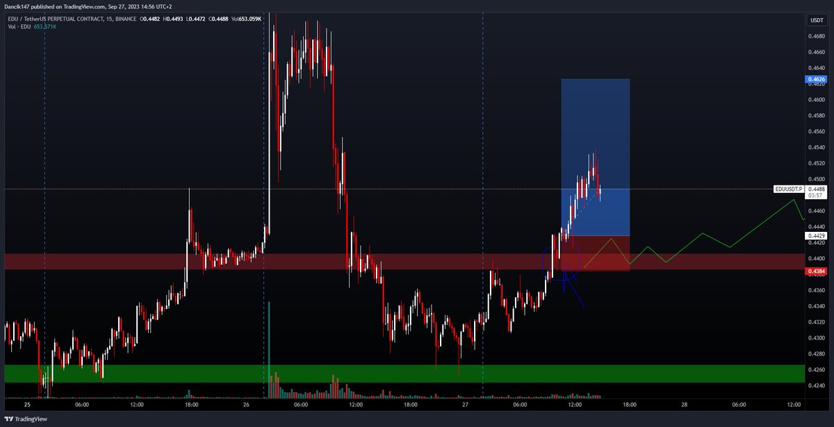 UPDATE! $EDUUSD #EDUUSDT 

Price broke the zone and reacted perfectly. Gave some momentum entry (safe) or limit entry (risky).

#crypto #cryptocurrency #btc #eth #eduusdt #srflip #momentumtrading #cryptotrading