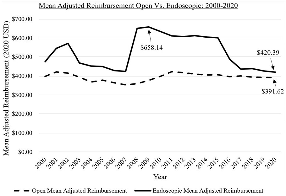 Recent publication in Hand on "Long-term Trends in Open vs Endoscopic Carpal Tunnel Release Among the Medicare Population in the US" out of <a href="/MayoAZOrtho/">Mayo AZ Orthopaedic Surgery Residency</a>! Article here: pubmed.ncbi.nlm.nih.gov/37148177/ @SAGE_publishing #hand #handsurgery