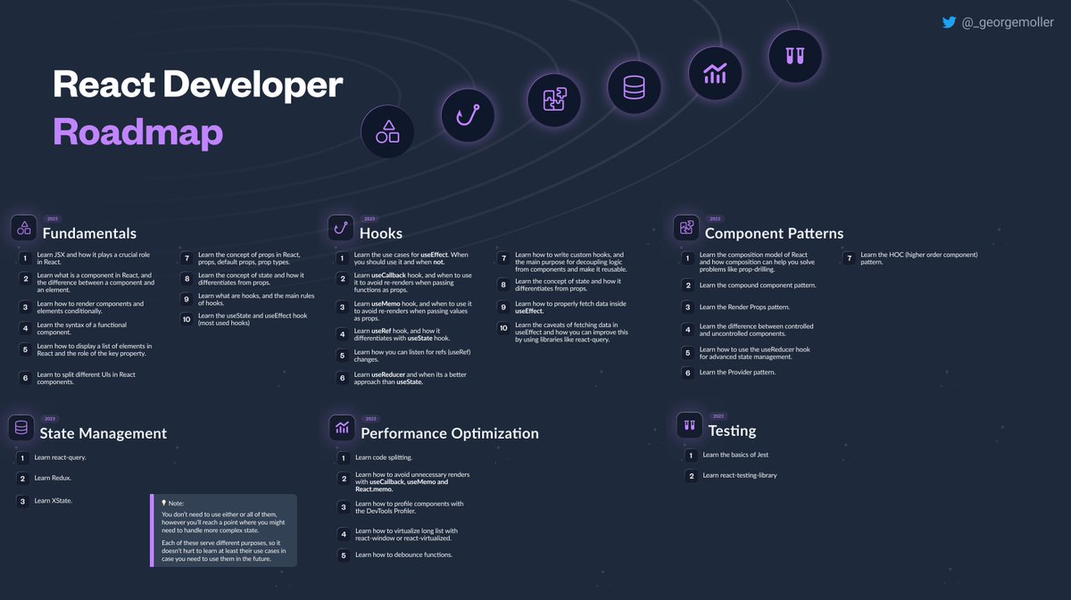 _georgemoller's tweet photo. ⚛️ This is the path I'd follow if I had to learn React from scratch in 2023 ↓ https://t.co/9A9aswZKsE