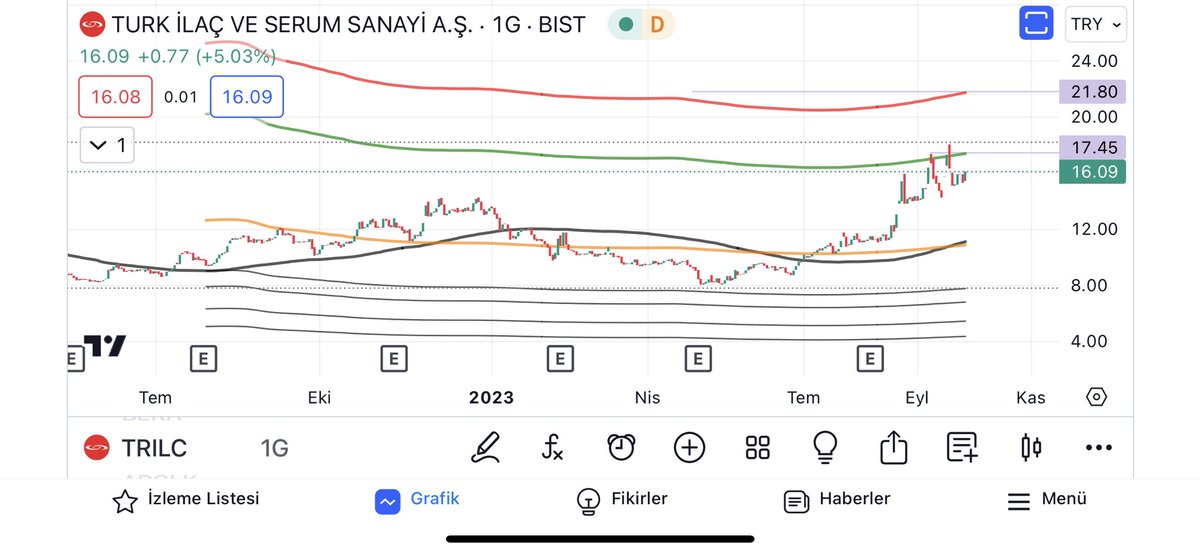 onur_cevahir's tweet photo. #trilc covid haberleri etkiler.hızlan bakalım #rtalb #angen #TRADEROU 🚀👈🏻
#thyao #sise #borsa #kozal #asels #hisse #tuprs #ebebk #izenr #dmrun https://t.co/HbdFzrcclK