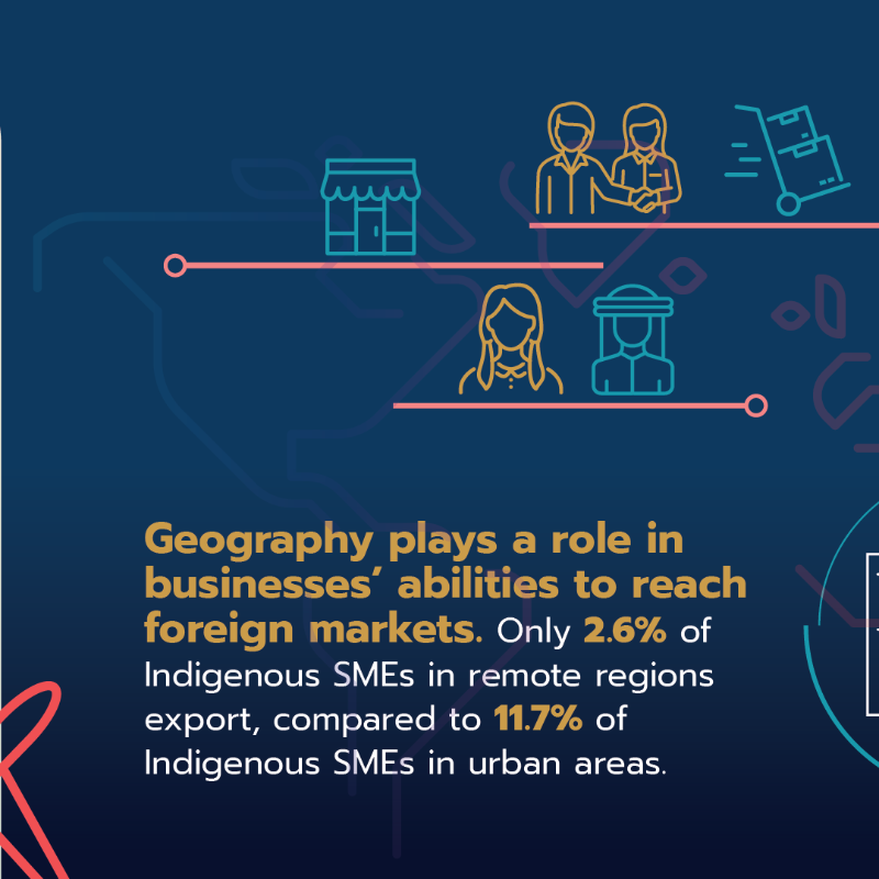 CanadaTrade's tweet photo. In #StateOfTrade 2023, we partnered with @ccab_national to better understand #IndigenousExporters experiences.
Our joint efforts seek to enhance policies & programs for Indigenous businesses' global success, supporting our #reconciliation efforts.
Swipe to learn more:
#NDTR