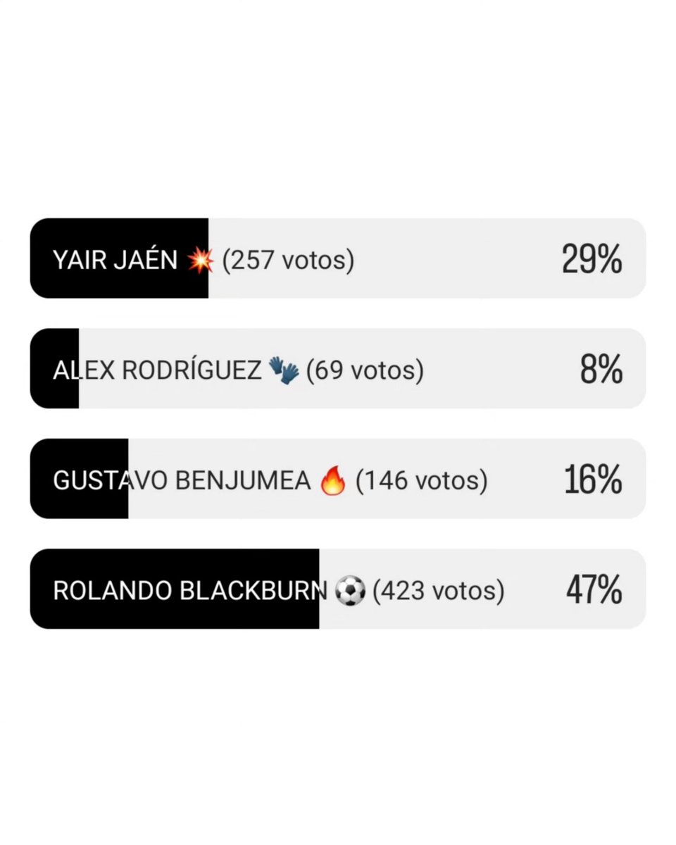 TauroFC's tweet photo. ¡EL JUGADOR SUPER 99 ES ROLANDO BLACKBURN🥇💥😎! Nuestros fanáticos a través de una encuesta realizada en la historia eligieron a @ToroBlackburn como el jugador @super99_panama de la pasada Jornada 10 del Torneo Clausura LPF 2023.

¡Felicidades TORO 🔥🤟🏽😝! https://t.co/Io5D5zgJwg