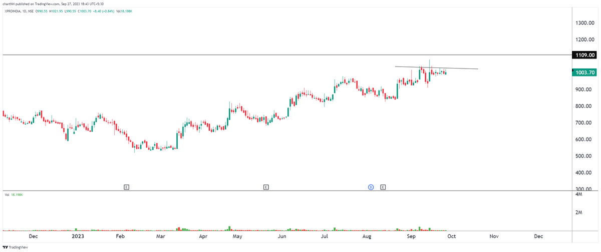imsanmit's tweet photo. #stockmarket #dryvolume #tradingstrategy #trading #nifty #breakout #nifty50 #bankniftyoptions #nobigrisk #priceaction #tightness #lowrisk #SMALLSL #StockToWatch #lowriskstrategy #1setup #process
#XPRO
#mazdock https://t.co/4RAL8fmtCK