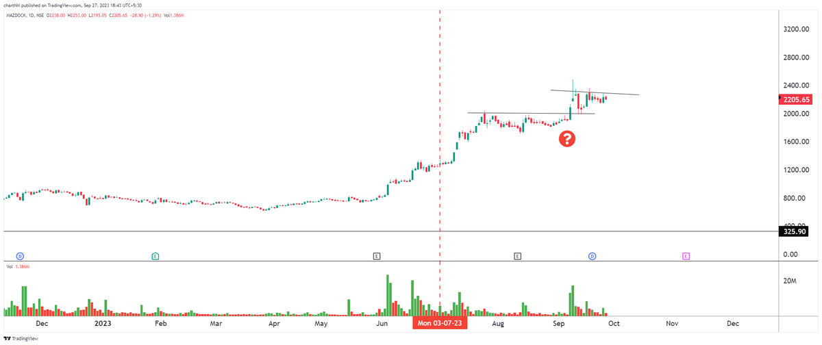 imsanmit's tweet photo. #stockmarket #dryvolume #tradingstrategy #trading #nifty #breakout #nifty50 #bankniftyoptions #nobigrisk #priceaction #tightness #lowrisk #SMALLSL #StockToWatch #lowriskstrategy #1setup #process
#XPRO
#mazdock https://t.co/4RAL8fmtCK