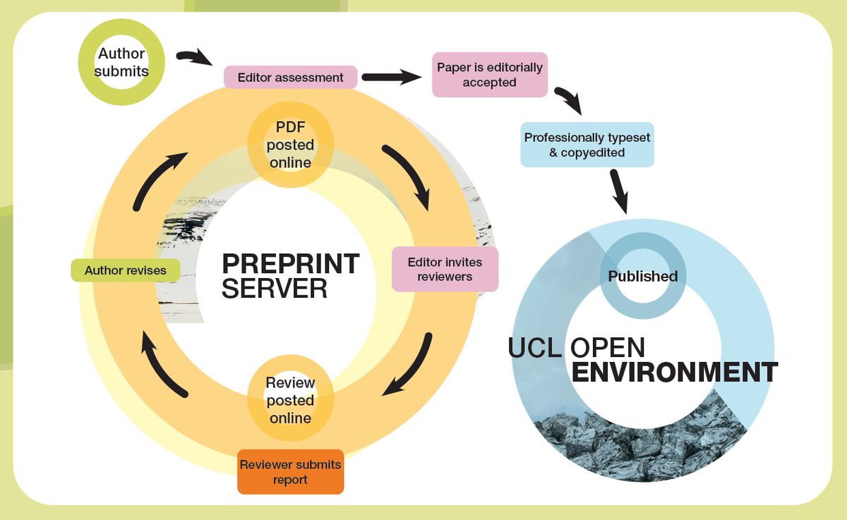 Interested in #OpenPeerReview this #PeerReviewWeek? 

Find out more about: 
✔️how we use open peer review 
✔️the peer review process on a #preprint workflow ✔️and read actual reviews, here:

ucl-about.scienceopen.com/for-reviewers/…

#peerreviewweek2023 #OpenAccess #OpenScience
