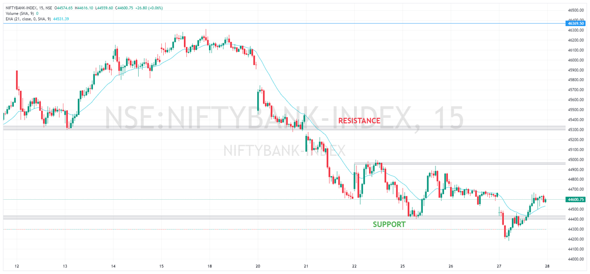 Atul_2206's tweet photo. Pre-Market Analysis for 28th Sept,
The plan for Bank Nifty is to go long after a breakout of the 44,700 level. Expect an upward movement of 250 points until the 44,950 level.

Happy Trading!!

#banknifty #monthlyexpiry https://t.co/m4C0pmkNq3