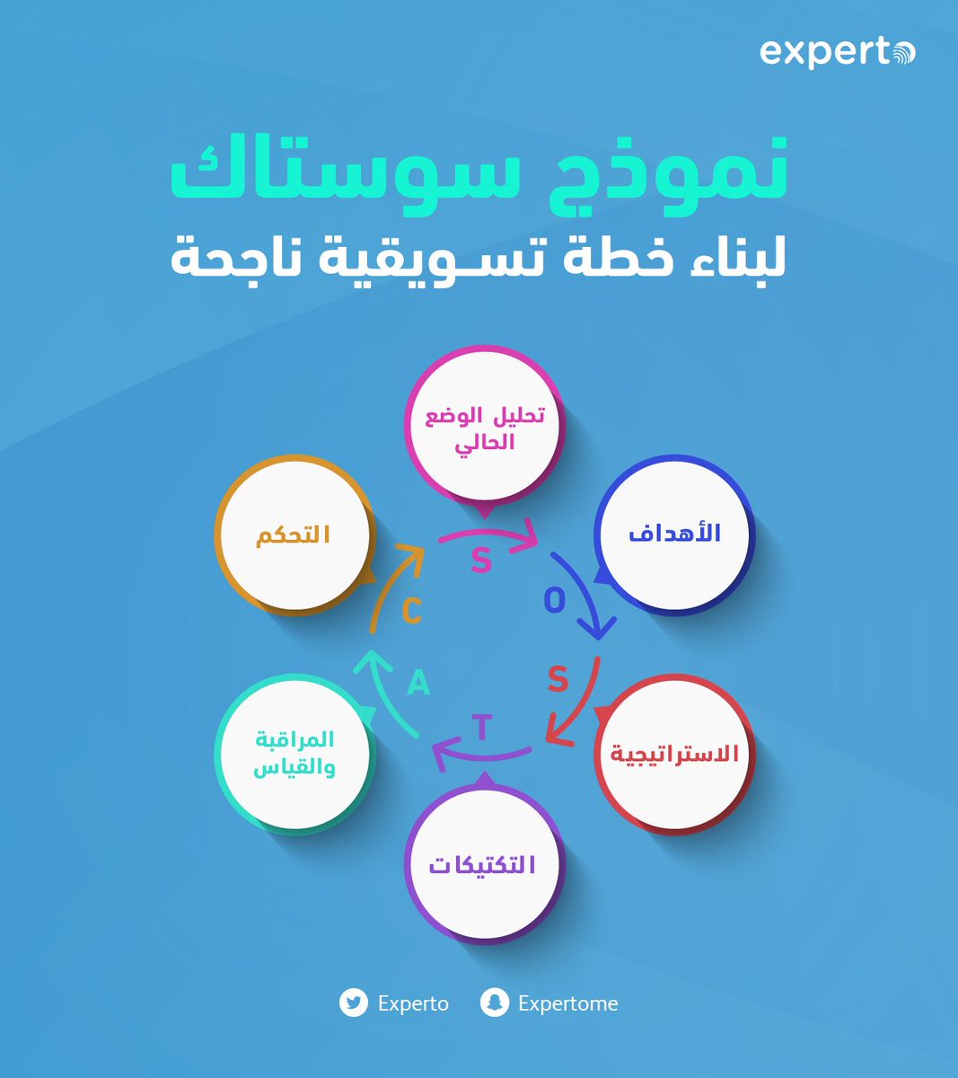 نموذج SOSTAC هو أحد النماذج التســويقية الشــهيرة للغاية 👌
✅مناسب لجميع الأنواع والأنشطة التسويقية
✅ قابل للتطبيق على كافة المنصات الرقمية