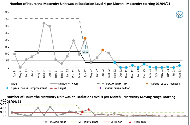 Just attended Maternity inpatient Quality Control meeting. The team displayed exceptional grip, control and proud ownership; sustaining improvements to care and experience provided for our Dudley women. Smashing national targets. Continuous learning, iterative improvement cycles.