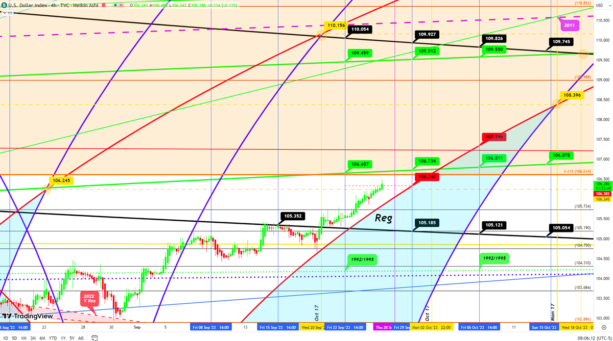 boogie_butts's tweet photo. @REALCULTNEWS 

$DXY Log &amp; Reg scale 

Log: Heading towards 2021 weekly bottoms,  might act as resistance.  Also decent sup/res at 106.14.

Daily indicators are topping also, reset not far off. https://t.co/x4YrGYMatE