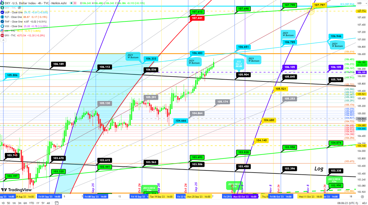 boogie_butts's tweet photo. @REALCULTNEWS 

$DXY Log &amp; Reg scale 

Log: Heading towards 2021 weekly bottoms,  might act as resistance.  Also decent sup/res at 106.14.

Daily indicators are topping also, reset not far off. https://t.co/x4YrGYMatE