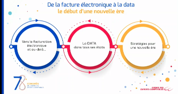 78e #CongresOEC
Les 2 rapporteurs généraux Jean Saphores et Dominique Perier présentent les 3 axes de ces prochains jours de partage : #factureélectronique, #data et #stratégies