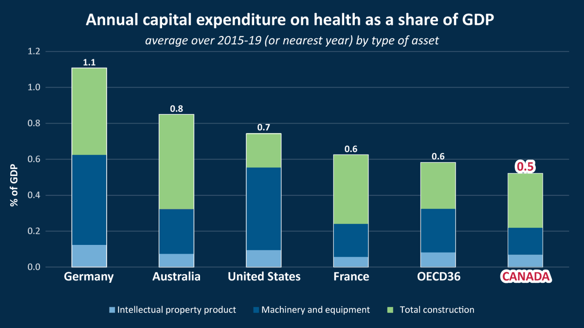 HealthCareCAN's tweet photo. The failure of 🇨🇦’s health care system requires only that we ignore it. It’s high time for strategic investment to bolster healthcare orgs to meet rising frontline needs and create a resilient, responsive &amp; equitable #health system. 🏥 More: https://t.co/jCKcsYssAf #cdnpoli https://t.co/zbFqIQm3AO