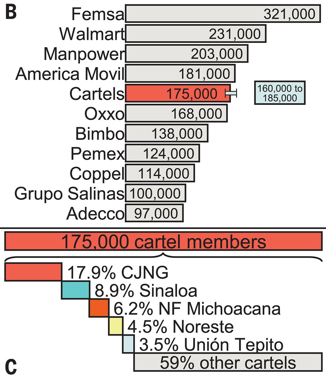 Cartels are the fifth largest employer in Mexico, according to a new Science study, which finds that reducing recruitment could substantially curtail violence and lower cartel size. 📄: scim.ag/4fr #SciencePolicyForum: scim.ag/4fq