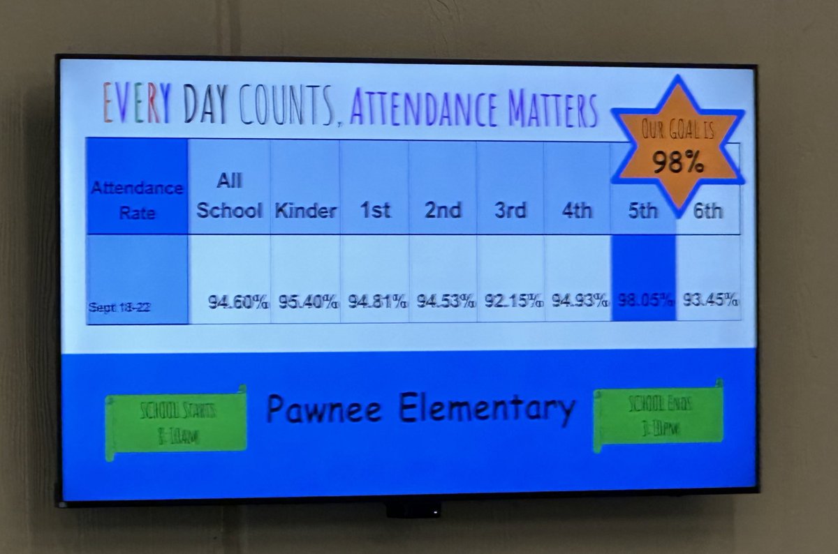 Pawnee Attendance is posted and 5th grade is rockin’ their attendance!