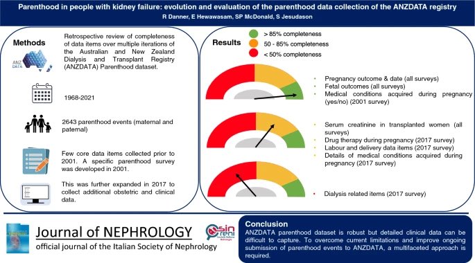 Recently published: our analysis of the evolution and completeness of the world-renowned @ANZDATARegistry #Parenthood dataset >2600 pregnancies and exceptional data completeness for key pregnancy outcomes #RheaDanner @ErandiHewawasam @NephMcDonald @CDavie5 @shilpa_jes