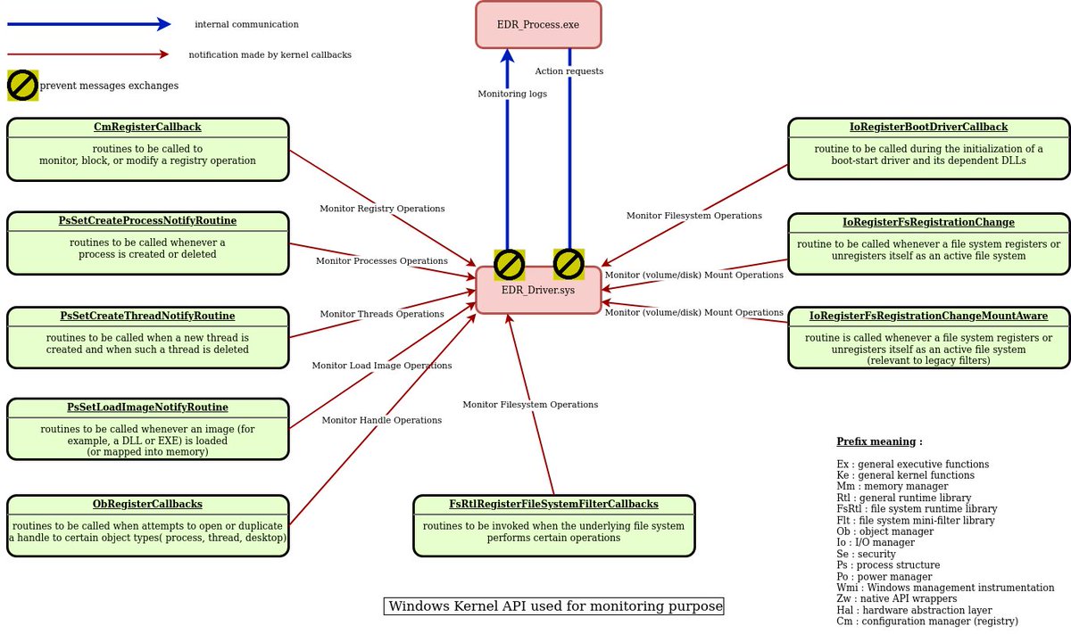 Traditional methods of blinding EDR's are to remove hooks. In this post @vikingfr investigates a new technique (and tool) for blinding an EDR in kernel land by limiting connections to the EDR driver's filter communication port. sensepost.com/blog/2023/filt…