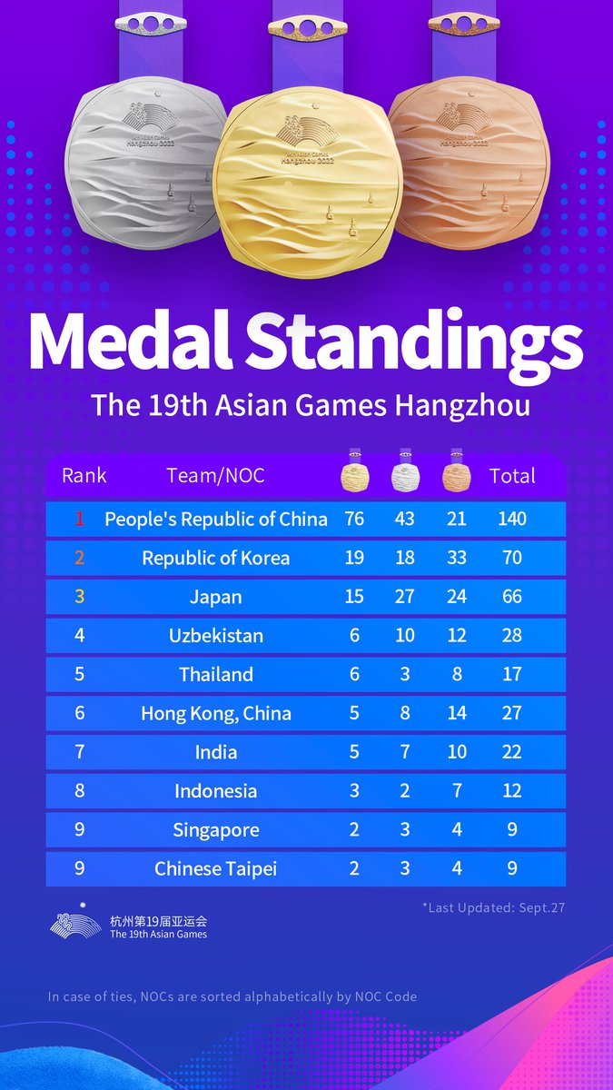 19thAGofficial's tweet photo. Medal standings of Hangzhou Asian Games for Sept. 27.
#Hangzhou #AsianGames #MedalStandings #HangzhouAsianGames #AsianGames2023 https://t.co/ym8cNKa6vo