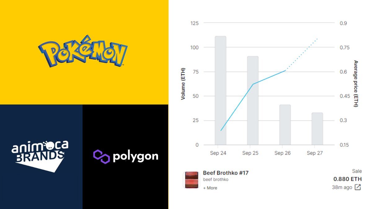 You missed the Pokémon card NFTs (shot up 1300%)

You missed Beef Brothko (0.03 → 0.9 ETH)

You missed the last 5 gaming projects (10-50x after mint)

Don't miss these 6 upcoming drops: