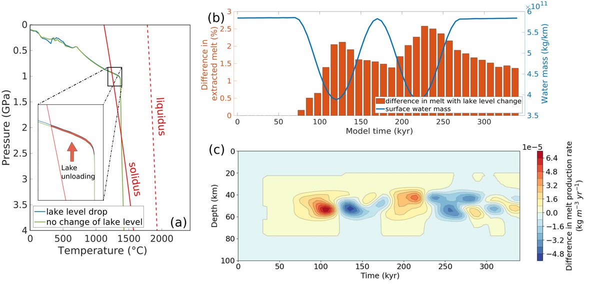 Congratulations to post-doc Liang Xue and his co-authors Robert Moucha, Lachlan Wright, and Christopher Scholz on the publication of their paper "The Impact of Climate-Driven Lake Level Changes on Mantle Melting in Continental Rifts". agupubs.onlinelibrary.wiley.com/doi/10.1029/20…