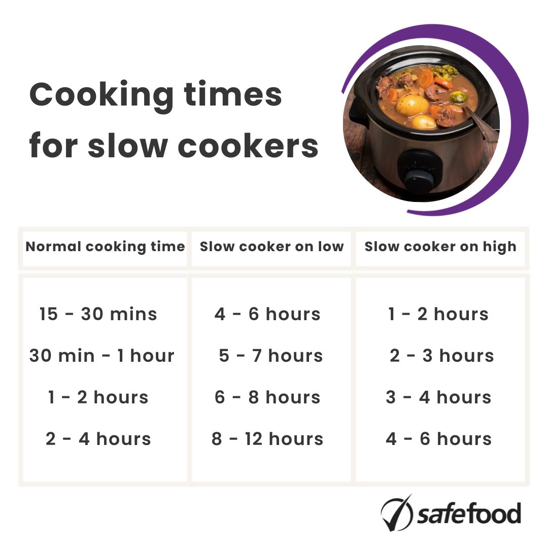 Do you want to adapt recipes for a slow cooker?

Key things to remember - you need about third less water and more time to cook at a lower heat. 

Read more on adapting recipes for a slow cooker: safefood.net/healthy-eating…

<a href="/FSAIinfo/">FoodSafetyAuthority</a> <a href="/FSAinNI/">FSA in NI</a> <a href="/trust_indi/">INDI</a> <a href="/BDANIreland/">BDA Northern Ireland</a> <a href="/MABSinfo/">MABS - The Money Advice and Budgeting Service</a>