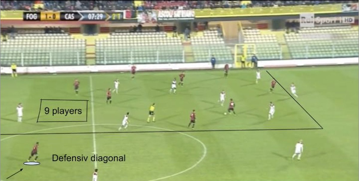 Roberto De Zerbis Foggia in a left tilt with a defensive diagonal.