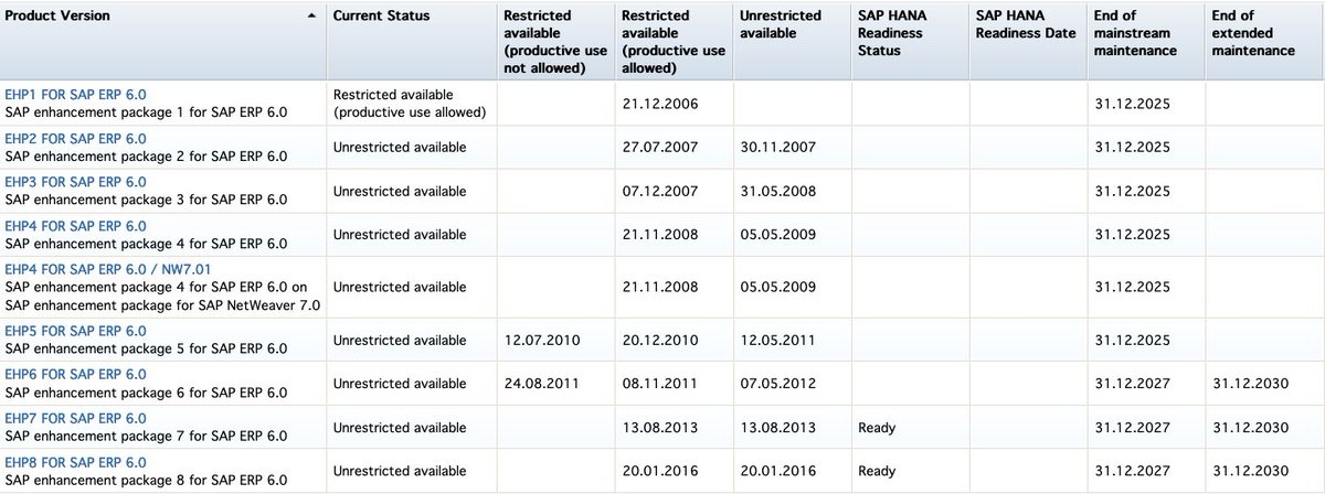 I was astonished that many customers are not aware that maintenance is coming to an end for many products used in the SAP context.
Besides #saphana SPS06 also some #vmware products are running out of support.
Also note that support for ERP 6.0 EhP 0-5  ends by end of 2025