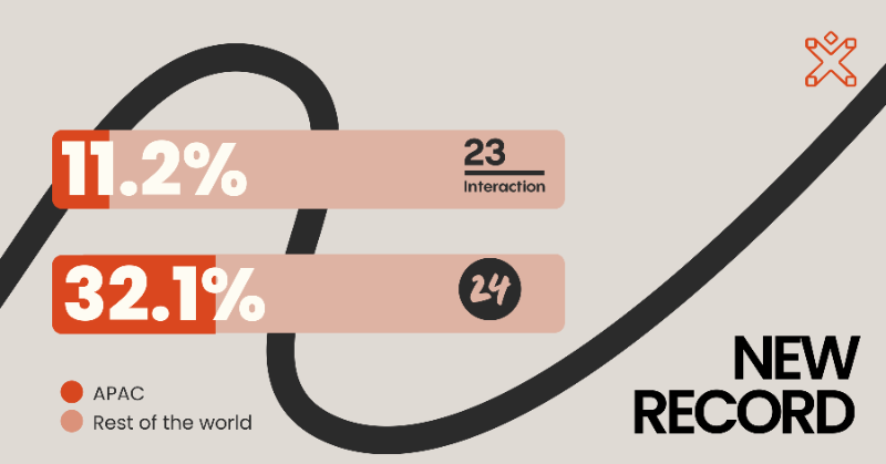 ixdconf's tweet photo. We received a new record of submissions from the APAC region for #IxD24. Last year, 11.2% of total submissions were from the Asia-Pacific. This year we registered an impressive 32.1% from the region, and more than a third were non-Australian. #RevisitReframeRegenerate