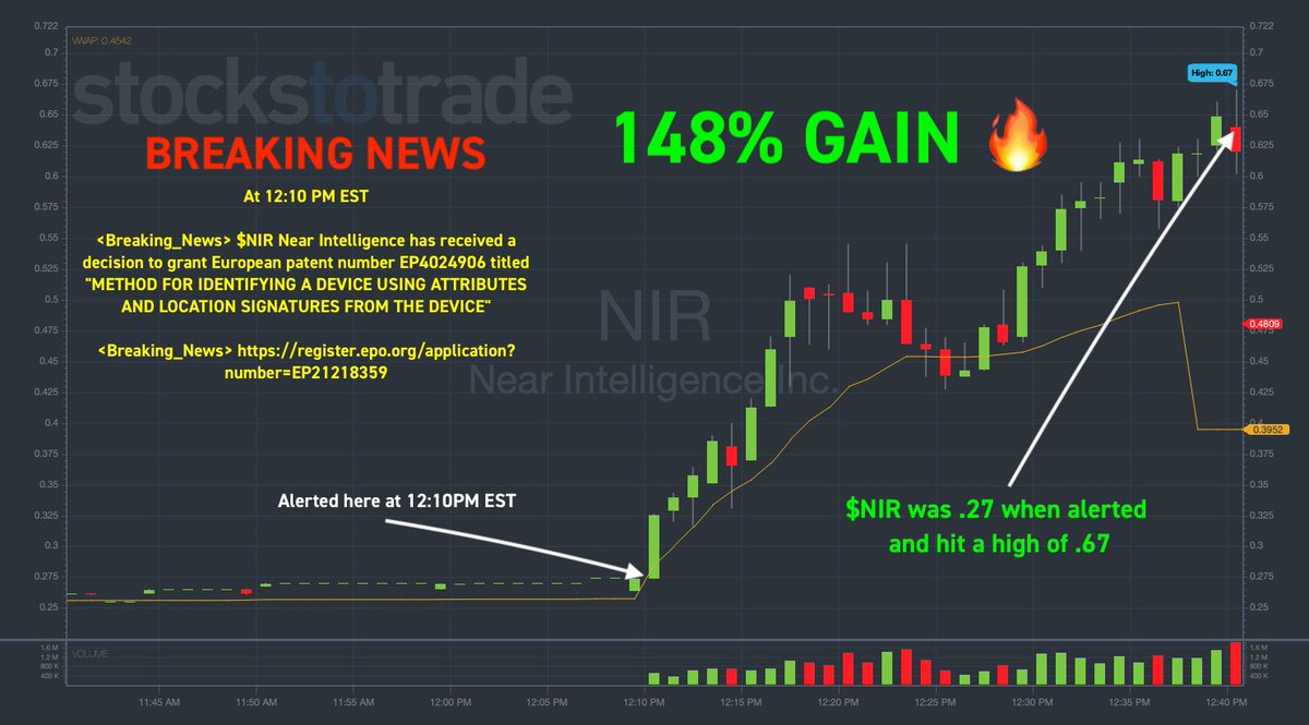 StocksToTrade's tweet photo. 148% GAIN off of $NIR 🔥   

At 12:10 PM EST  

<Breaking_News> $NIR Near Intelligence has received a decision to grant European patent number EP4024906 titled "METHOD FOR IDENTIFYING A DEVICE USING ATTRIBUTES AND LOCATION SIGNATURES FROM THE DEVICE"

🚨 Don't miss the next alert: https://t.co/24hnPYqJ0N