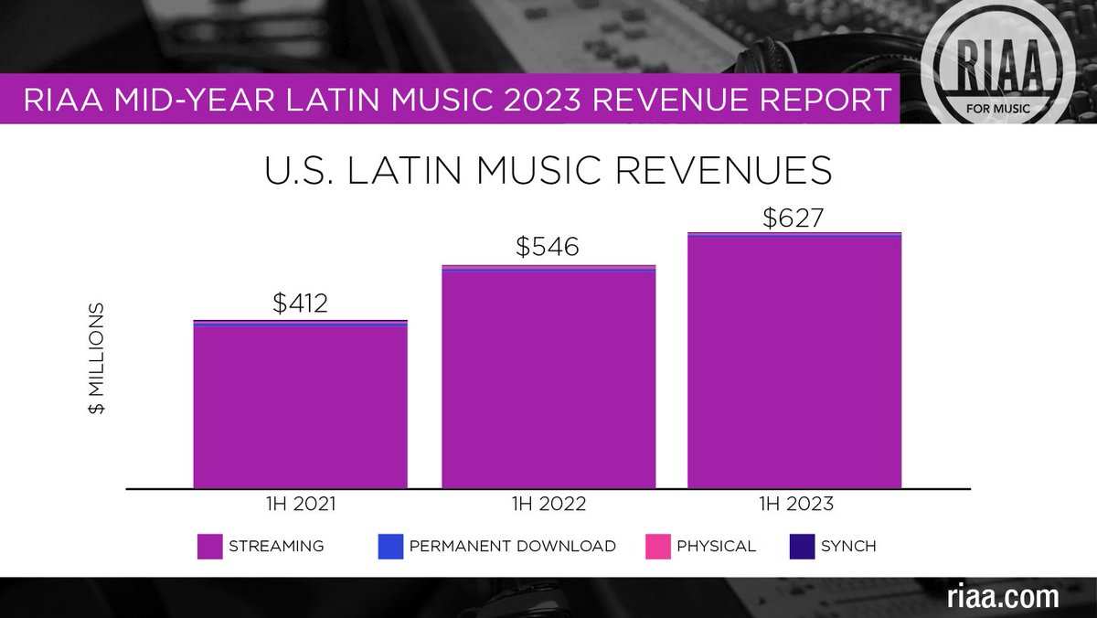 Recording Industry Association of America (RIAA) tweet media