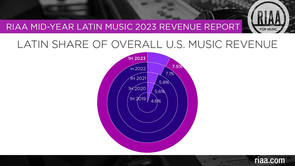 Recording Industry Association of America (RIAA) tweet media