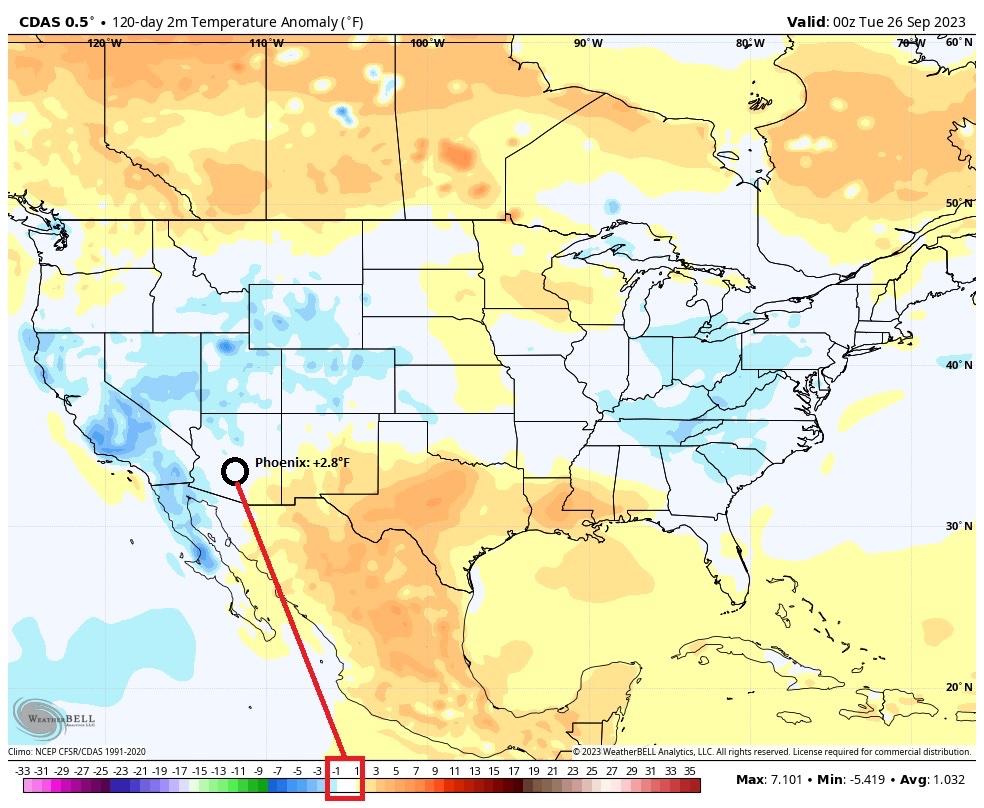 DonSuth89069583's tweet photo. A flawed map is circulating on Social Media. Among other things, it purports to show #Phoenix with a near normal temperature anomaly over the past 120 days. In fact, Phoenix has had an 120-day average anomaly of +2.8F (2nd warmest for that period). #BadMaps https://t.co/4PV76vfqHL