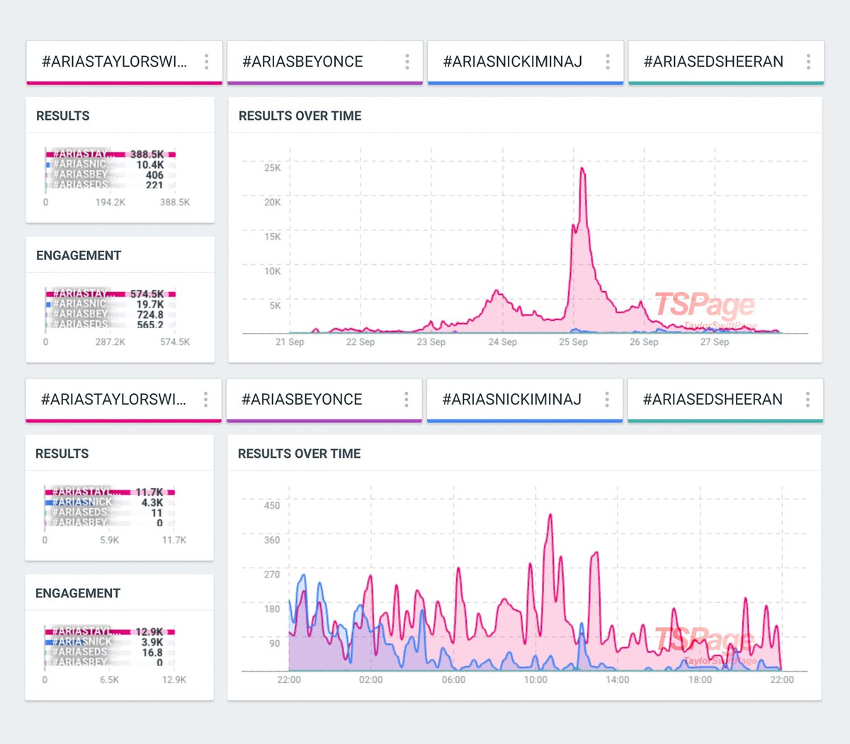 swiftpage13's tweet image. 🗳#ARIAs voting daily reminder 

🌟There are two ways to vote
1. Vote here aria.com.au/vote
2. Reply/Tweet/Retweet #ARIAsTaylorSwift (multiple times)

📊Data of the Hashtag
-Total: 388.5K
-Last 24h: 11.7K

Reply your favorite song in "folklore" with #ARIAsTaylorSwift ✨