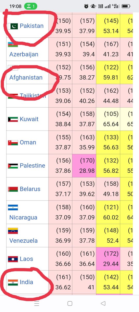 hemrajmca's tweet photo. Press freedom index 2023, Pakistan and Afghanistan are better than India https://t.co/8oKb0UtpnH