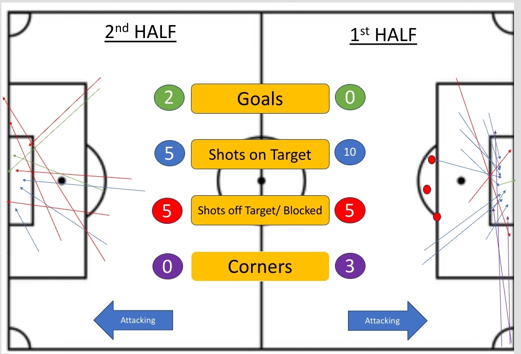 Football analysis can be done in any areas, these passing stats and match stats give an insight to coaches and players to improve their individual and team performance.