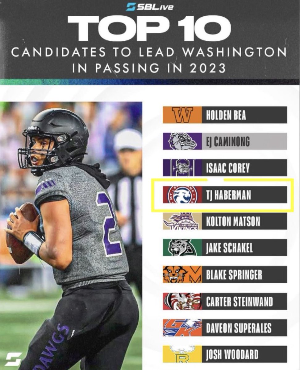 HabermanTj's tweet photo. Proud to be a top 10 QB for passing this season in WA!! https://t.co/fOh1YPjm7n