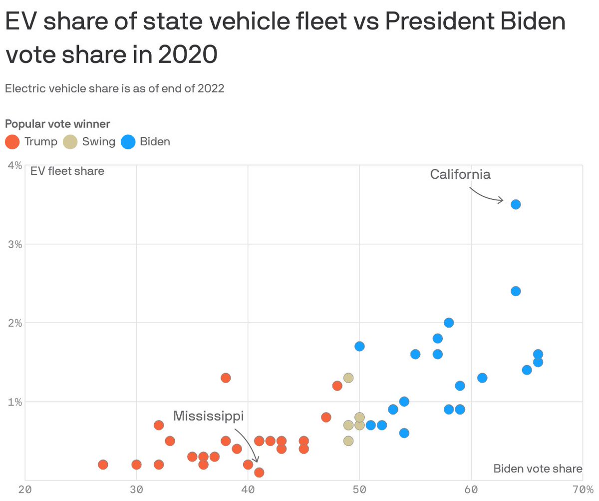Secondo un'analisi di BloombergNEF, negli Usa il successo dell'auto elettrica è più legato all'inclinazione politica dei singoli stati che al loro reddito mediano.

Data: BloombergNEF
Map: Jared Whalen/Axios