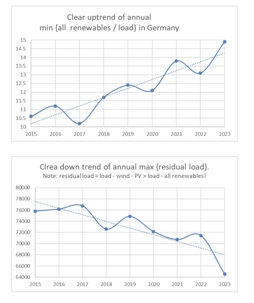 JonaSalKupper's tweet photo. ♦️GERMAN ANGST OF THE DUNKELFAUTE 9/10

Third, let’s check the trends for the shares of renewable power production and the annual residual load peaks.

#energiewende #kernkraft #stromimport #deindustrialisierung https://t.co/IEB5Nfy9JO