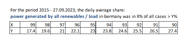 JonaSalKupper's tweet photo. ♦️GERMAN ANGST OF THE DUNKELFAUTE 10/10

Finally, let’s also have a look at percentiles of daily average share of residual production: not too bad either.
#energiewende #kernkraft #stromimport #deindustrialisierung https://t.co/oedGLZvWwl