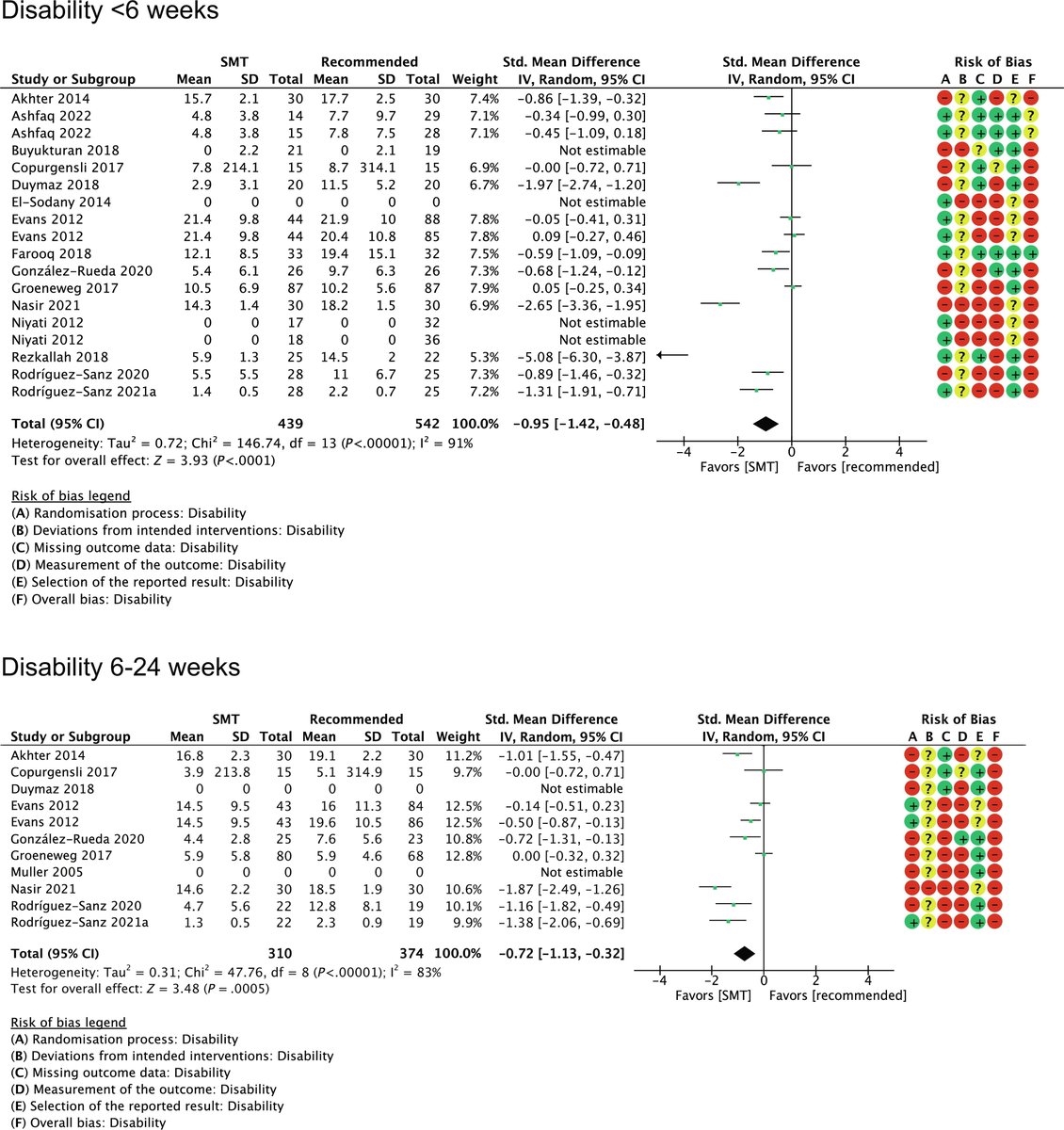 JOSPT's tweet photo. An extensive review of the literature on spinal manipulative (including mobilisation) therapy for both acute &amp; persistent #NeckPain

Spoiler: SMT seems to provide both short- and long-term benefits for #Pain &amp; #Disability

Full review ➡️ https://t.co/ZDMKwzuqrv

#yourJOSPT https://t.co/XATdS3ITzZ