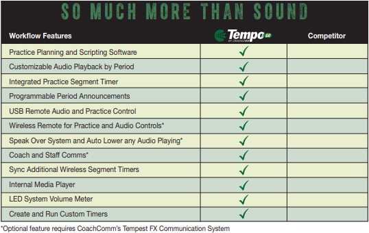 CoachComm's tweet photo. With CoachComm's #TempoGo system, your team can perfect their skills and take their game to the next level. #PracticeSmarter #PrepareToWin. Click here to learn more: https://t.co/sdmmJgvg59 https://t.co/Dtj6Zfyku5