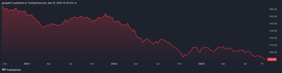 gaborgurbacs's tweet photo. TLT, the iShares (BlackRock) 20-year U.S. treasury bond ETF is down 45% over the past 3 years, but a Bitcoin ETF is too risky for retail investors? Btw, this is a $38 Billion ETF (was closer to $80Billion). Where are the regulators to "protect" investors? Why the double standard? https://t.co/UGgesjxcmH