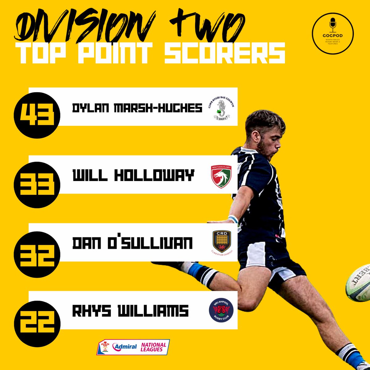 𝗗𝗶𝘃𝗶𝘀𝗶𝗼𝗻 𝗧𝘄𝗼 𝗡𝗼𝗿𝘁𝗵 📊

After Round 3 in the league, the Top Scorers are:

<a href="/DylanMarshHugh1/">Dylan Marsh-Hughes</a> tops the points charts after 8 conversions and 9 penalties for <a href="/colwynbayrugby/">Colwyn Bay Rugby 🏉</a> 
Will Holloway &amp; <a href="/Dan_Sulli/">Dan O'Sullivan</a> close on his heels for <a href="/NewtownRugby/">Newtown Rugby Club / Clwb Rygbi Y Drenewydd</a> and <a href="/CRDinbych/">𝗖𝗹𝘄𝗯 𝗥𝘆𝗴𝗯𝗶 𝗗𝗶𝗻𝗯𝘆𝗰𝗵</a> respectively!