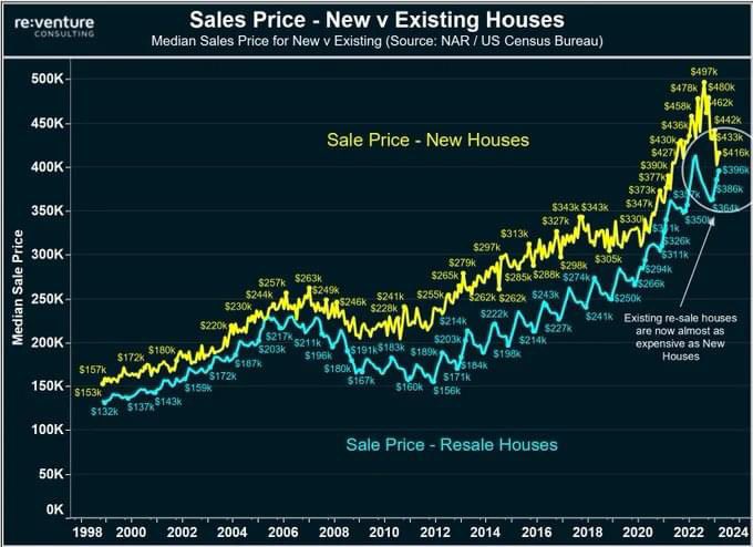 MikeDeleo96's tweet photo. New homes are going to be cheaper than current homes on the market. Do you see any Builders in your neck of the woods?? 👀👀 https://t.co/Efed3mUAEz