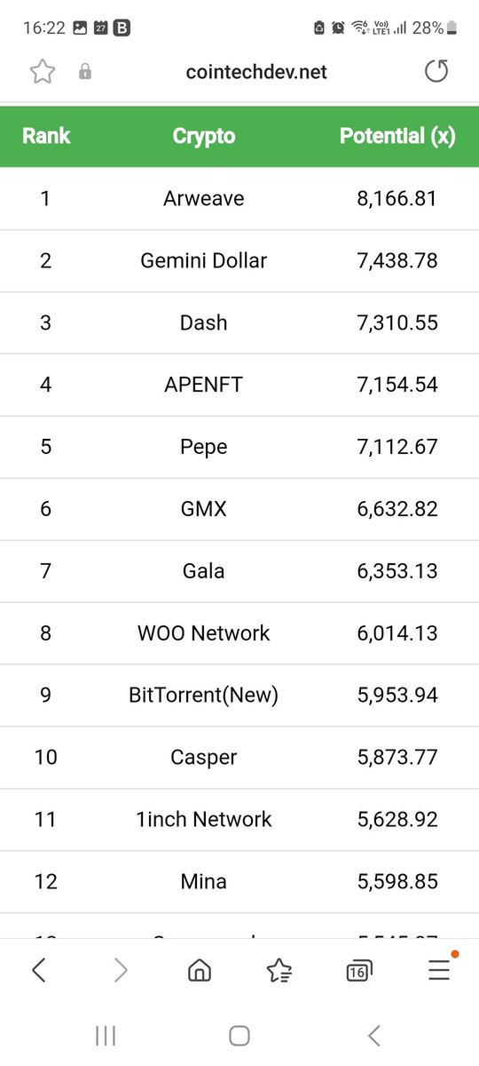 cointechdev's tweet photo. #Crypto #NFA #DYOR #CoinTechDev #CTD https://t.co/fkgKDFoNRL