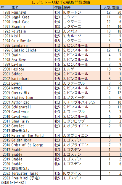 tpchiraide's tweet photo. L.デットーリ騎手の凱旋門賞成績。Free Windのゴスデン調教師とのコンビではGolden HornとEnableで3勝。#凱旋門賞 #デットーリ #freewind https://t.co/1UddoMBbVx