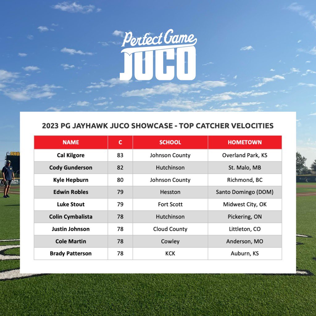 The Top Catcher Pop Times and Velocities we recorded at the <a href="/KJCCCmedia/">KJCCC athletics</a> PG Jayhawk JUCO Showcase. #PGJC #PGJayhawk

<a href="/PGCollegeBall/">PG College Baseball</a> <a href="/PG_Scouting/">Perfect Game Scout</a> @B_Sakowski_PG <a href="/BPonbase/">Blaine Peterson</a>