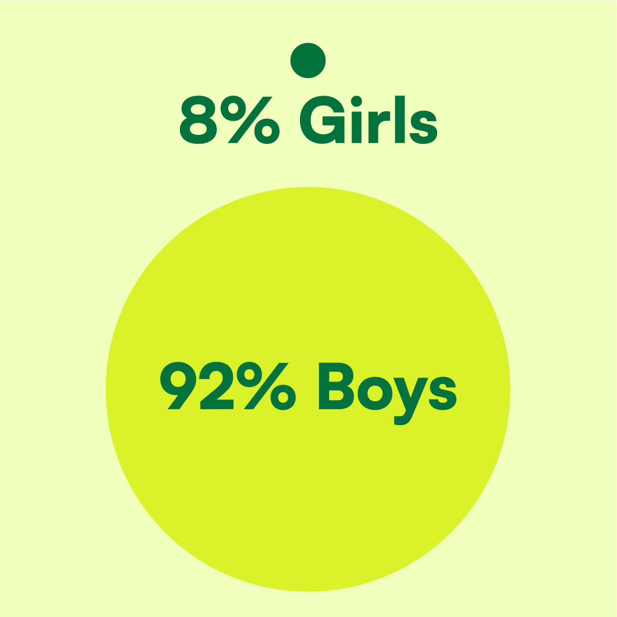 MUGAs are the most common form of teenage provision in the country. Thousands of them. But who's using them? Staggeringly, it's 92% boys. Read more in our Parkwatch report, out today. makespaceforgirls.co.uk/parkwatch