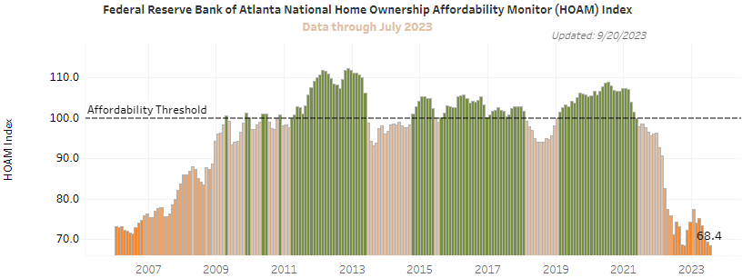 RealEJAntoni's tweet photo. ATL Fed homeownership affordability index for Jul is now at the lowest level on record - perfect storm of stagnant income growth, record home prices, skyrocketing interest rates; median home now costs 44% of median income; 6 lowest readings ever have all occurred since Jun '22: